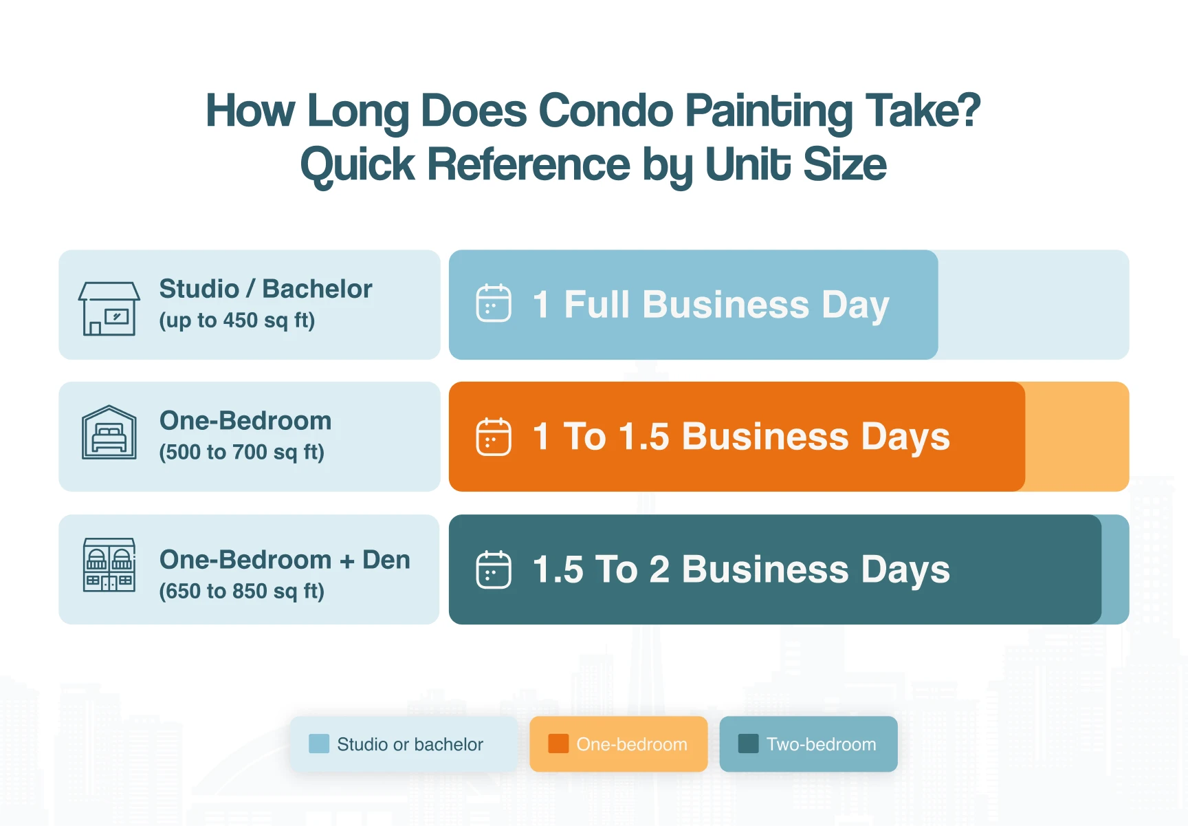 Infographic showing condo painting timeline by unit size from studio to two-bedroom in Toronto