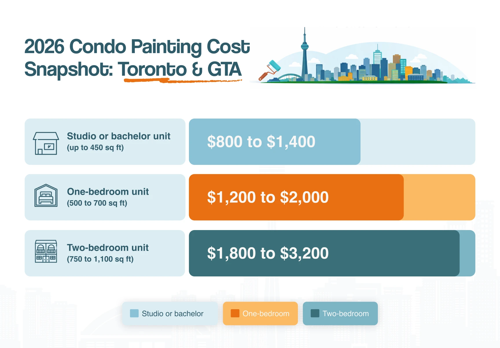 Infographic showing 2026 condo painting cost ranges by unit size in Toronto and the GTA